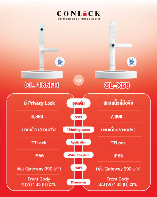🤍 มินิมอล สะอาดตา เข้ากับบ้านทุกสไตล์ แนะนำ Digital Door Lock “สีขาว” สำหรับทั้งบานเลื่อน และบานสวิง ✨ 🔐 CL-165FB จุดเด่นคือมี Privacy Lock เพิ่มความเป็นส่วนตัว 💰 ราคา 6,990.- 🔐 CL-X50 ดีไซน์บาง สแกนนิ้วที่มือจับ ใช้งานสะดวกทุกวัน 💰 ราคา 7,990.- ✔️ รองรับทั้งบานเลื่อน / บานสวิง ✔️ ใช้งานผ่านแอป TTLock ✔️ กันน้ำมาตรฐาน IP66 ✔️ เพิ่ม Gateway ใช้งาน WiFi ได้ เลือกให้เหมาะกับบ้านของคุณ แล้วเปลี่ยนการเข้าบ้านให้ง่ายขึ้น 🏡 #DigitalDoorLock #SmartDoorLock #กลอนประตูดิจิตอล #บานเลื่อน #บานสวิง #ประตูดิจิตอล #สีขาวมินิมอล #TTLock #CL165FB #CLX50 #DoorLock สอบถามข้อมูลเพิ่มเติมได้ที่ 💙 FB : Inbox https://m.me/conlock.th/?ref=bookmarks 💚 Line Official : @Conlock หรือคลิก https://lin.ee/rw1xfxn ⭐️ Website : https://www.conlockthailand.com/ 📲 Call Center : 02-114-8768 ---------------------------------- วางจำหน่ายแล้วที่ HomePro และ SB Design Square สนใจสอบถามสาขาใกล้บ้าน ทักแชทมาได้เลยค่ะ 🤍