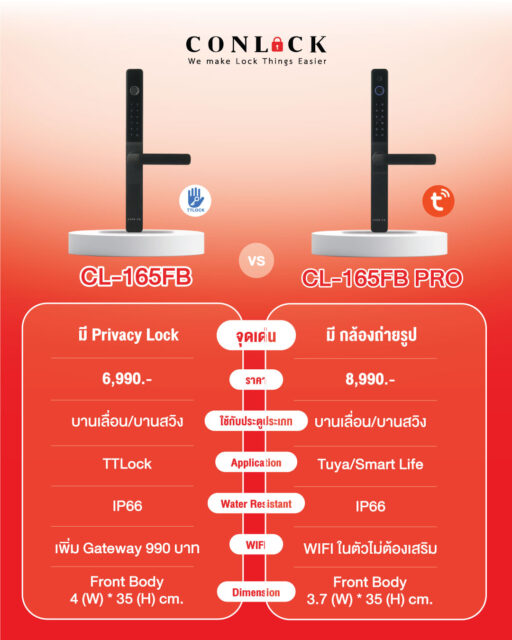 เทียบกันชัดๆ 💥 ระหว่าง CL-165FB และ CL-165FB PRO จะสายคุ้ม หรือสายฟังก์ชันครบจบ เลือกได้ตามสไตล์การใช้งาน 🏠🔐 ✨ CL-165FB • มี Privacy Lock เพิ่มความเป็นส่วนตัว • ใช้งานผ่าน TTLock • รองรับประตูบานเลื่อน / บานสวิง • ราคา 6,990.- ✨ CL-165FB PRO • มาพร้อมกล้องถ่ายรูปในตัว 📸 • WIFI ในตัว ไม่ต้องซื้อ Gateway เพิ่ม • ใช้งานผ่าน Tuya / Smart Life • ราคา 8,990.- ทั้ง 2 รุ่น กันน้ำ IP66 เหมาะทั้งบ้านและงานติดตั้งภายนอก 🌧️ #DigitalDoorLock #SmartDoorLock #CL165FB #CL165FBPRO #DigitalLock #SmartHome #TTLock #TuyaSmart #SmartLife สอบถามข้อมูลเพิ่มเติมได้ที่ 💙 FB : Inbox https://m.me/conlock.th/?ref=bookmarks 💚 Line Official : @Conlock หรือคลิก https://lin.ee/rw1xfxn ⭐️ Website : https://www.conlockthailand.com/ 📲 Call Center : 02-114-8768 ---------------------------------- วางจำหน่ายแล้วที่ HomePro และ SB Design Square สนใจสอบถามสาขาใกล้บ้าน ทักแชทมาได้เลยค่ะ 🤍