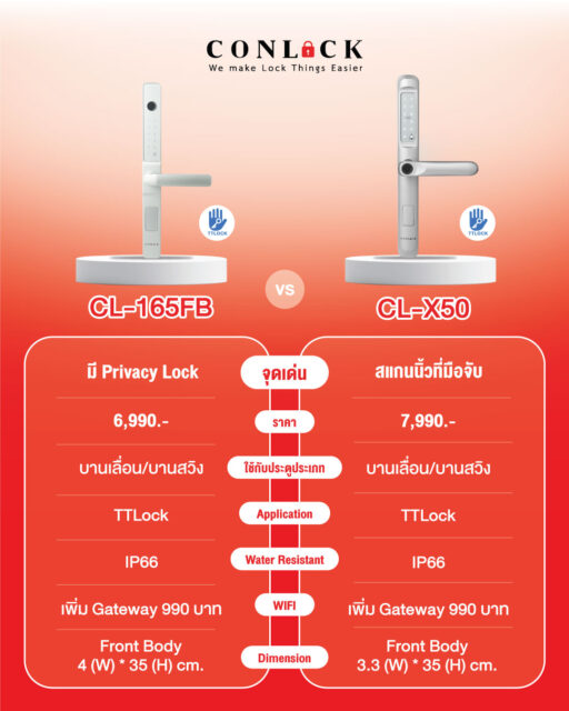 🔐 สายมินิมอล ชอบโทนสีเงิน เลือกรุ่นไหนดี? ทั้ง CL-165FB และ CL-X50 เข้ากับประตูได้หลากหลายสไตล์ รองรับแอป TTLock กันน้ำระดับ IP66 และใช้งานได้กับทั้งบานเลื่อนและบานสวิง ✨ รุ่น CL-165FB ✔ มี Privacy Lock เพิ่มความเป็นส่วนตัว ✔ ตัวเครื่องกว้าง จับถนัดมือ ✔ คุ้มค่าในราคา 6,990.- ✨ รุ่น CL-X50 ✔ สแกนนิ้วมือที่มือจับ ปลดล็อกไวเป็นธรรมชาติ ✔ ดีไซน์เพรียวบาง ทันสมัย ✔ เหมาะสำหรับคนที่ต้องการความสะดวกสูงสุด ไม่ว่าคุณจะเลือกความคุ้มค่าพร้อม Privacy Lock หรือความล้ำสมัยด้วยสแกนนิ้วที่มือจับ ทั้งสองรุ่นก็พร้อมยกระดับความปลอดภัย ให้บ้านของคุณในสไตล์สีเงินสุดพรีเมียม 🤍 ##DigitalDoorLock #CL165FB #CLX50 #DigitalLockThailand #TTLock #SmartLock #ประตูดิจิตอล #กลอนดิจิตอล #ล็อคดิจิตอล สอบถามข้อมูลเพิ่มเติมได้ที่ 💙 FB : Inbox https://m.me/conlock.th/?ref=bookmarks 💚 Line Official : @Conlock หรือคลิก https://lin.ee/rw1xfxn ⭐️ Website : https://www.conlockthailand.com/ 📲 Call Center : 02-114-8768 ---------------------------------- วางจำหน่ายแล้วที่ HomePro และ SB Design Square สนใจสอบถามสาขาใกล้บ้าน ทักแชทมาได้เลยค่ะ 🤍