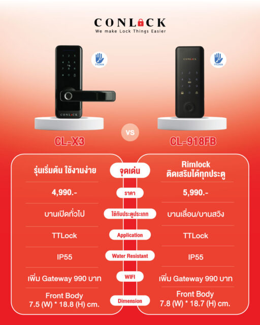 🔒 เลือก Smart Lock ให้เหมาะกับการใช้งานของคุณ CL-X3 หรือ CL-918FB ทั้ง 2 รุ่นมาพร้อมฟังก์ชั่นใช้งานผ่านแอป TTLock กันน้ำระดับ IP55 และดีไซน์เรียบหรู ใช้งานง่าย ✨ ▪ CL-X3 เหมาะสำหรับบานเปิดทั่วไป รุ่นเริ่มต้น ใช้งานง่าย คุ้มค่าในงบสบาย ๆ ▪ CL-918FB Rimlock ติดเสริมได้ทุกประตู ตอบโจทย์ทั้งบานเลื่อนและบานสวิง ติดตั้งง่าย ไม่ต้องเปลี่ยนประตู ไม่ว่าบ้านสไตล์ไหน ก็มีรุ่นที่เหมาะกับคุณ 🏡 #SmartLock #DigitalDoorLock #CLX3 #CL918FB #TTLock #กลอนดิจิตอล #DigitalLock #บ้านอัจฉริยะ #SmartHome #Rimlock #ล็อคประตูอัจฉริยะ #SmartAndSimple สอบถามข้อมูลเพิ่มเติมได้ที่ 💙 FB : Inbox https://m.me/conlock.th/?ref=bookmarks 💚 Line Official : @Conlock หรือคลิก https://lin.ee/rw1xfxn ⭐️ Website : https://www.conlockthailand.com/ 📲 Call Center : 02-114-8768 ---------------------------------- วางจำหน่ายแล้วที่ HomePro และ SB Design Square สนใจสอบถามสาขาใกล้บ้าน ทักแชทมาได้เลยค่ะ 🤍